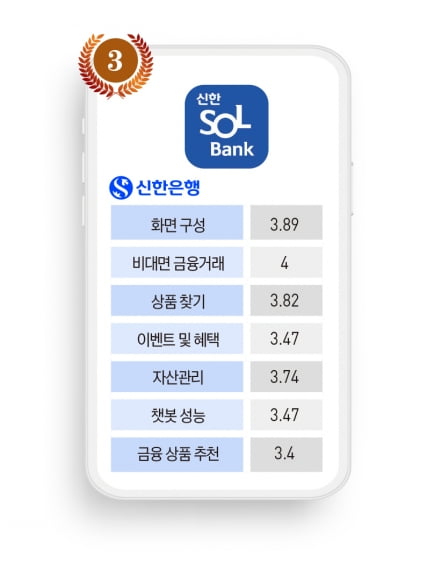 모바일뱅킹 앱 전쟁, 토스뱅크 독주 속 전통 은행의 추격전