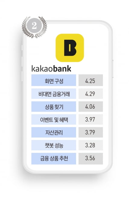 모바일뱅킹 앱 전쟁, 토스뱅크 독주 속 전통 은행의 추격전