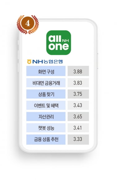 모바일뱅킹 앱 전쟁, 토스뱅크 독주 속 전통 은행의 추격전