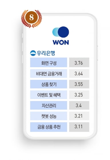 모바일뱅킹 앱 전쟁, 토스뱅크 독주 속 전통 은행의 추격전
