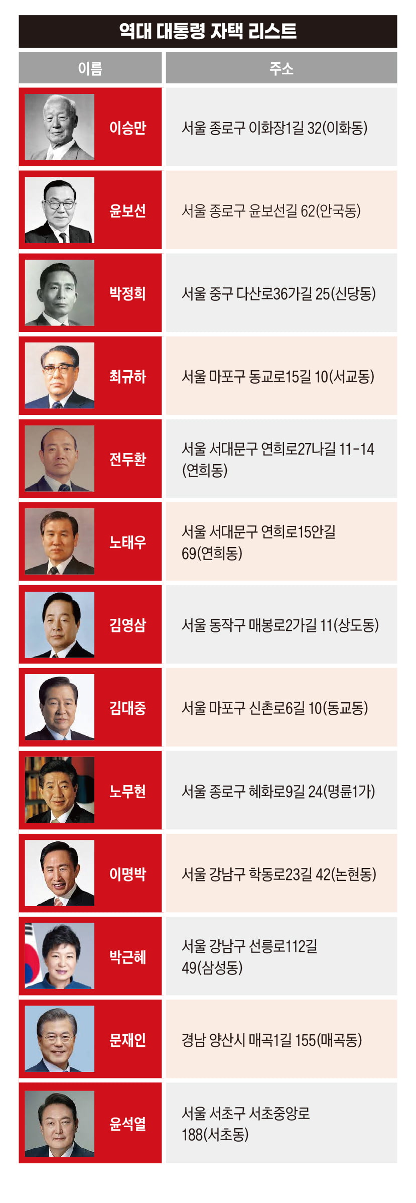 영욕의 전 대통령 사저, 그 운명은?[대선후보 부동산③]