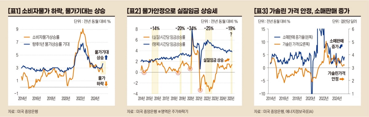미국. 경기둔화 계속되나 침체는 과한 우려 [오대정의 경제지표 읽기]