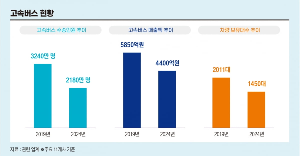 “이대로 가면 다 망한다”...고사 위기 ‘고속버스’