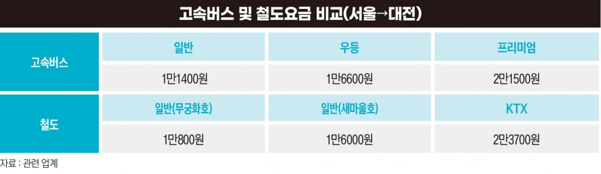 “이대로 가면 다 망한다”...고사 위기 ‘고속버스’