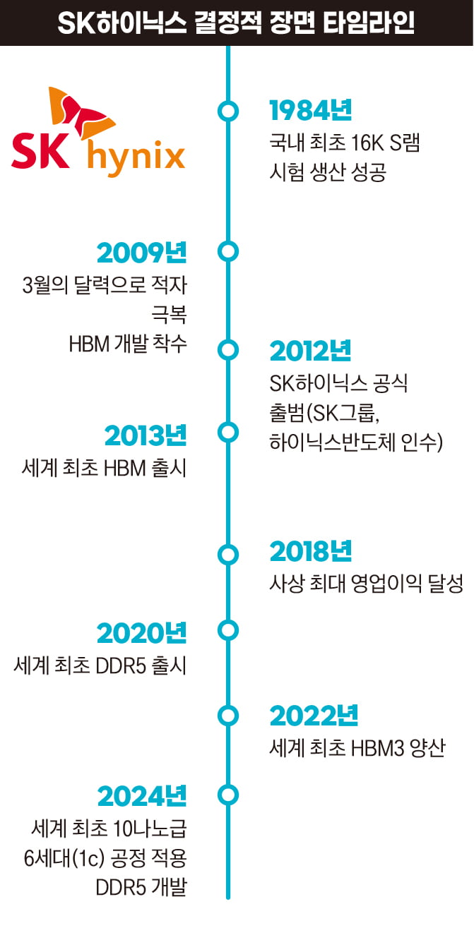 "용산은 3년 전 알았다" 삼성 추월 SK하이닉스의 결정적 장면들