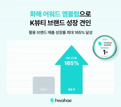 화해, ‘뷰티 어워드’ K뷰티 인디 브랜드 성장 견인 “엠블럼 활용 후 최대 165% 매출 증가”