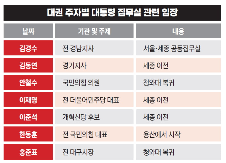 "청와대냐 세종이냐" 대통령실 용산 떠나 어디로[대선후보 부동산④]