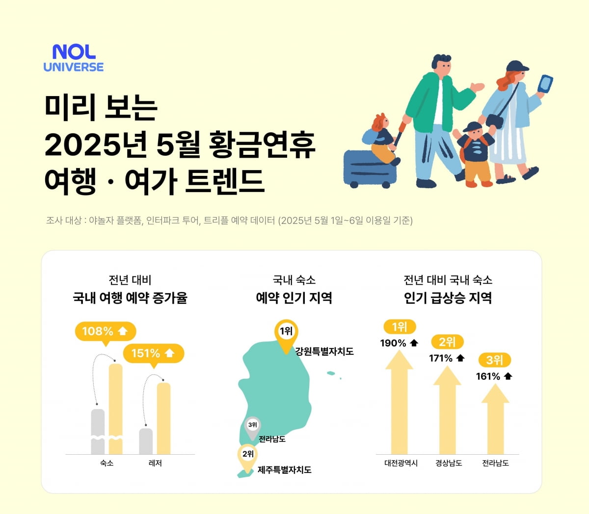 2025년 5월 황금연휴 여행 여가 트렌드 시각자료/사진=놀유니버스
