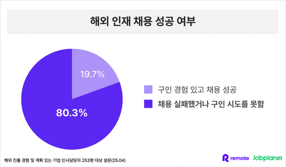 "글로벌 인재 채용 어려워요"···기업 80% "해외 채용, 실패 또는 시도조차 못해"