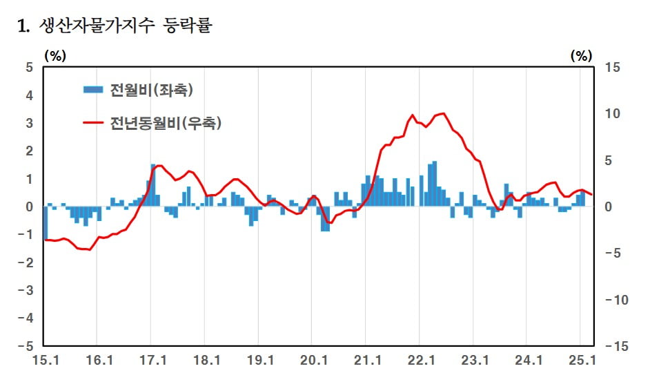 2015년부터 2025년까지의 생산자물가지수 등락률/사진=한국은행