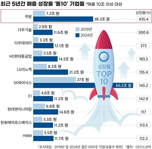 불경기에도 훨훨 날았다...'퀀텀점프' 기록한 기업들