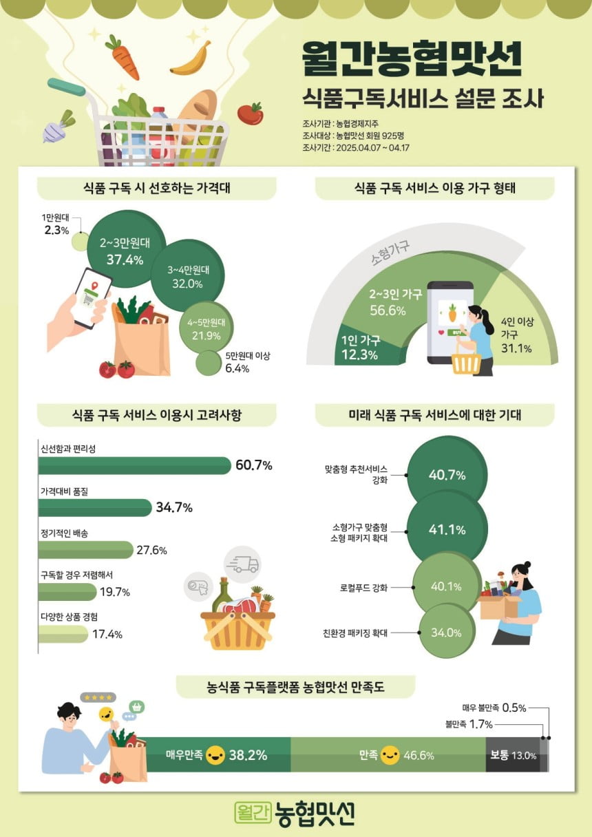 고물가가 바꾼 트렌드...‘식품 구독료’도 대폭 줄였다