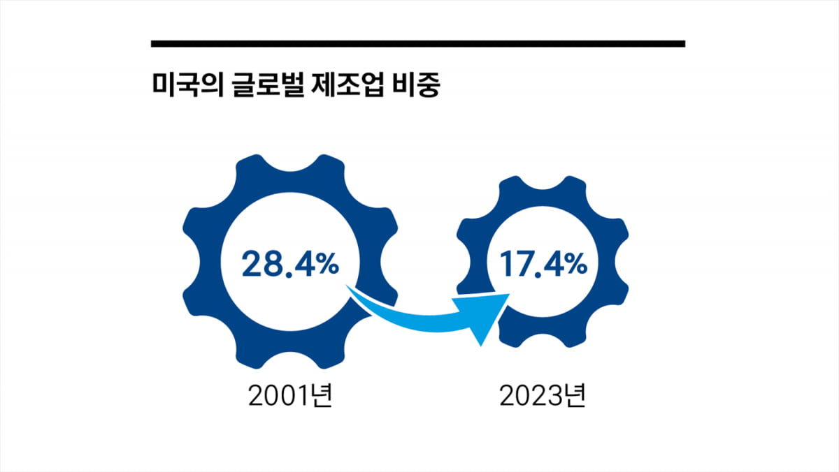 고관세, 단기 이슈 아니다…제조업 부활 노리는 트럼프