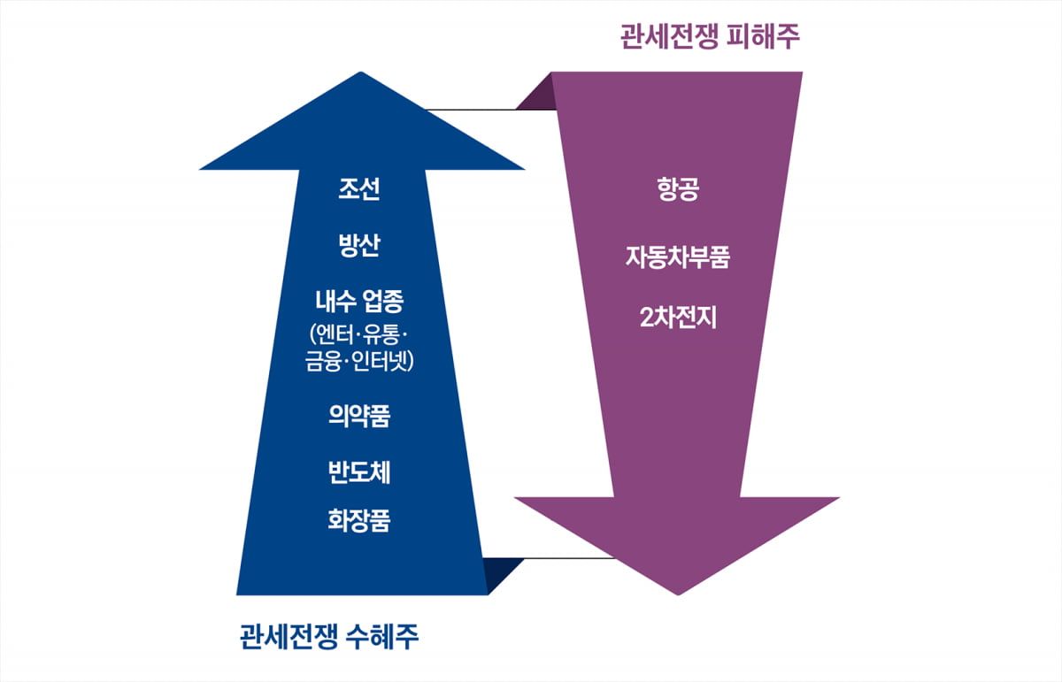美·中 관세 난타전…증시 피난처를 찾아라