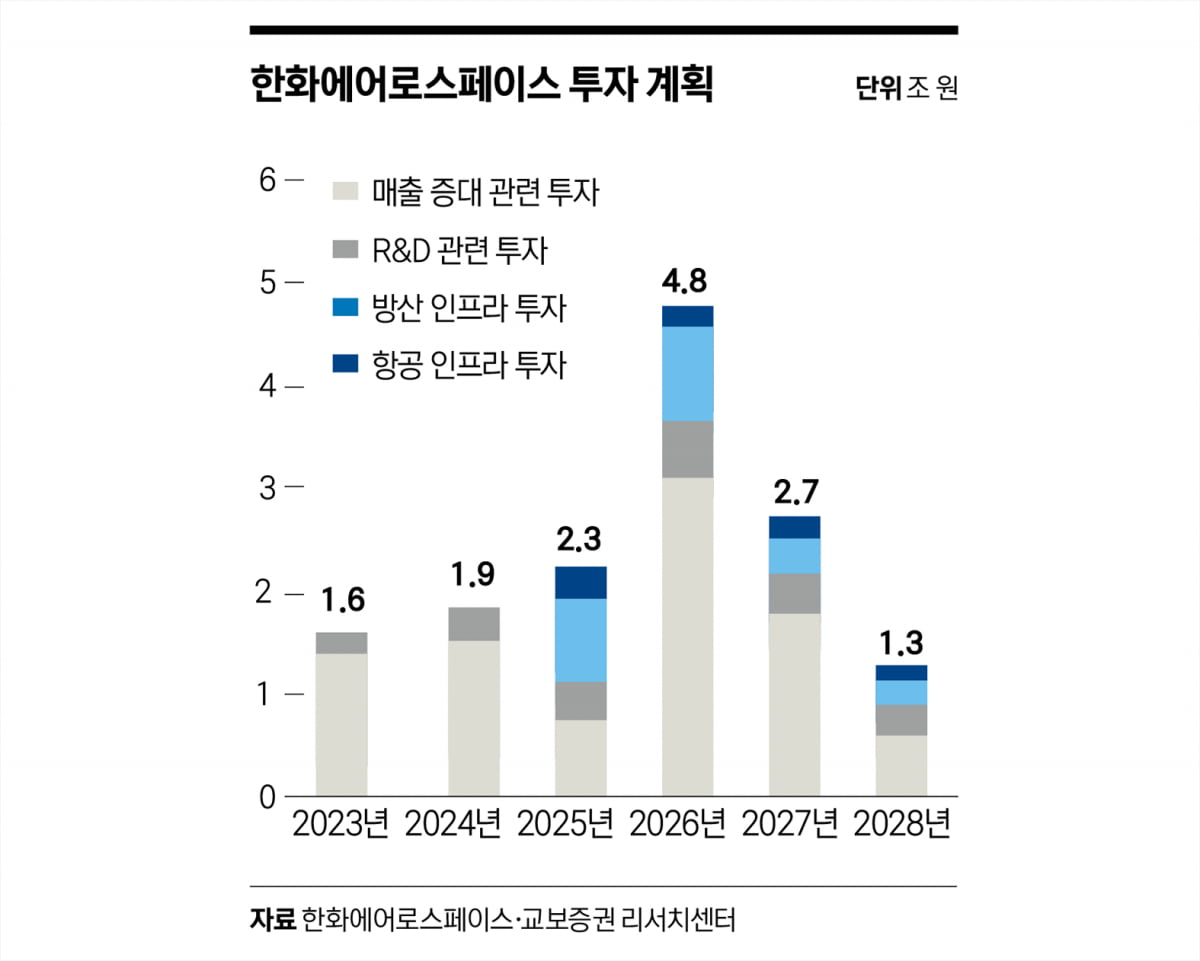 유상증자 수정하자 주가 ‘훨훨’…한화에어로, 시총 5위 넘본다