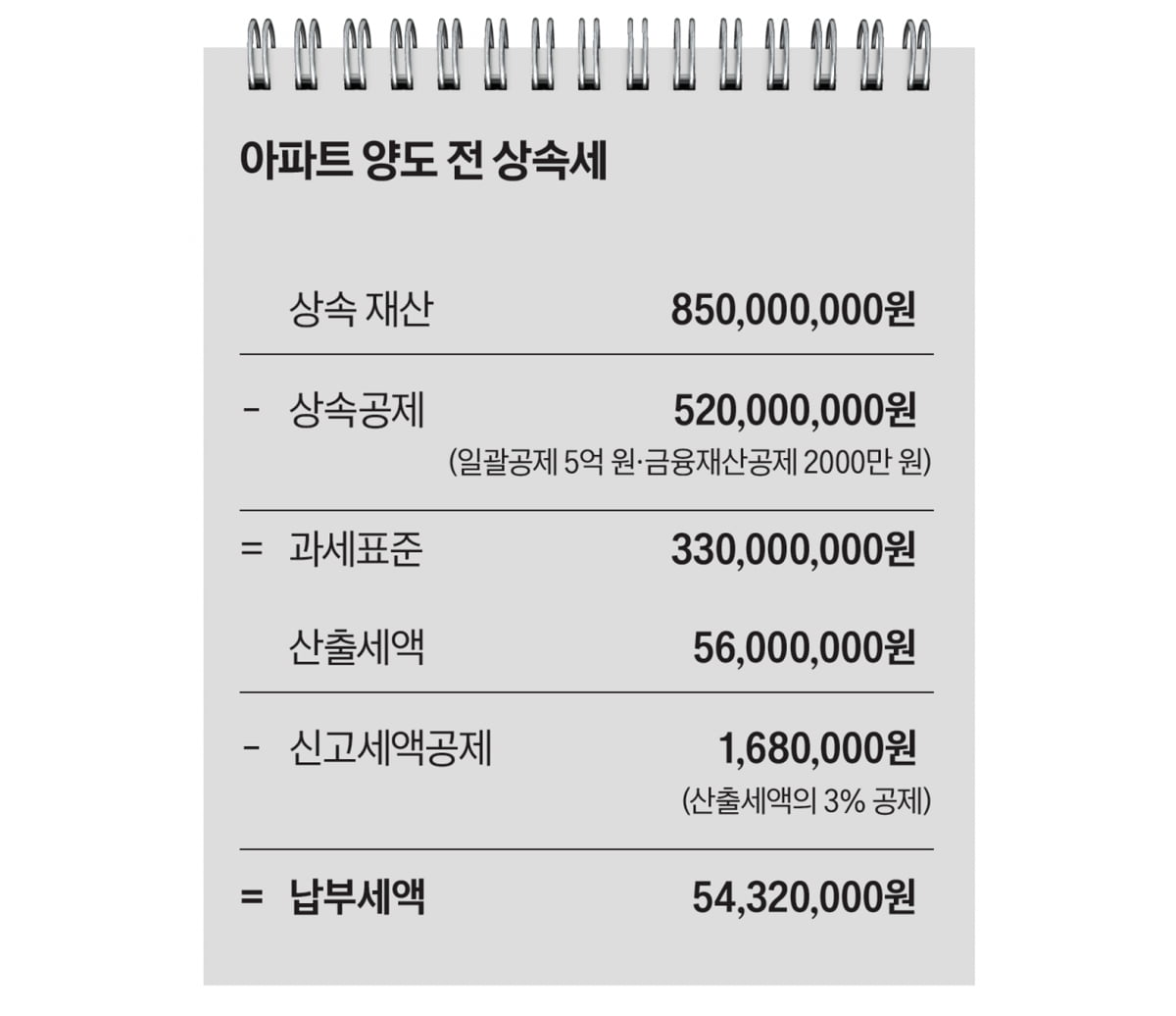 합법적 절세로 주목받는 ‘가족 간 저가 양도’