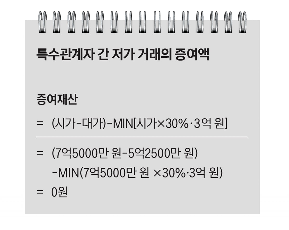 합법적 절세로 주목받는 ‘가족 간 저가 양도’