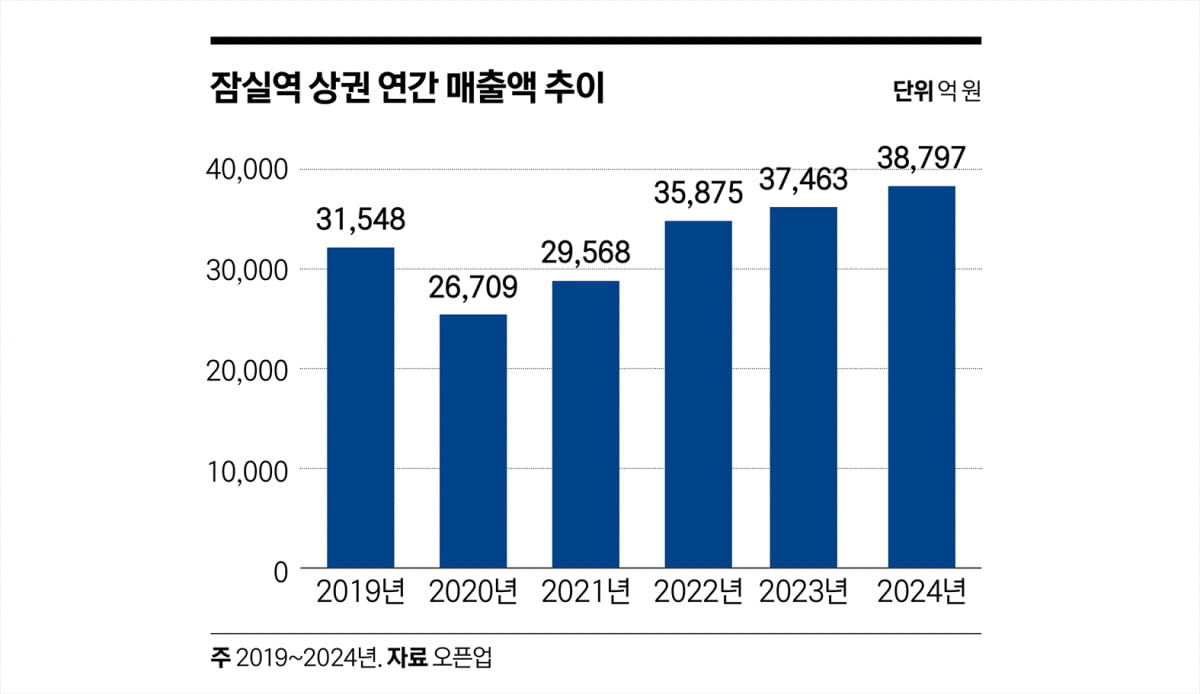 ‘지하철 유동인구 1위’…명암 교차한 잠실역 상권