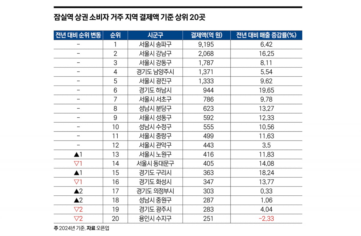 ‘지하철 유동인구 1위’…명암 교차한 잠실역 상권
