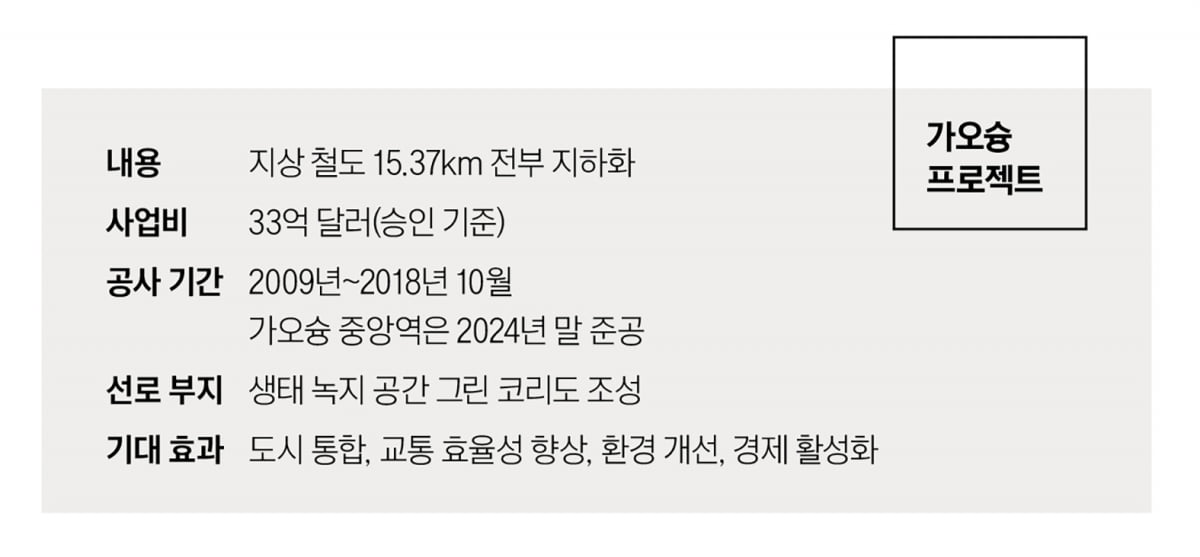도시 살리는 철도 지하화…해외 5개 도시 성공 사례 보니
