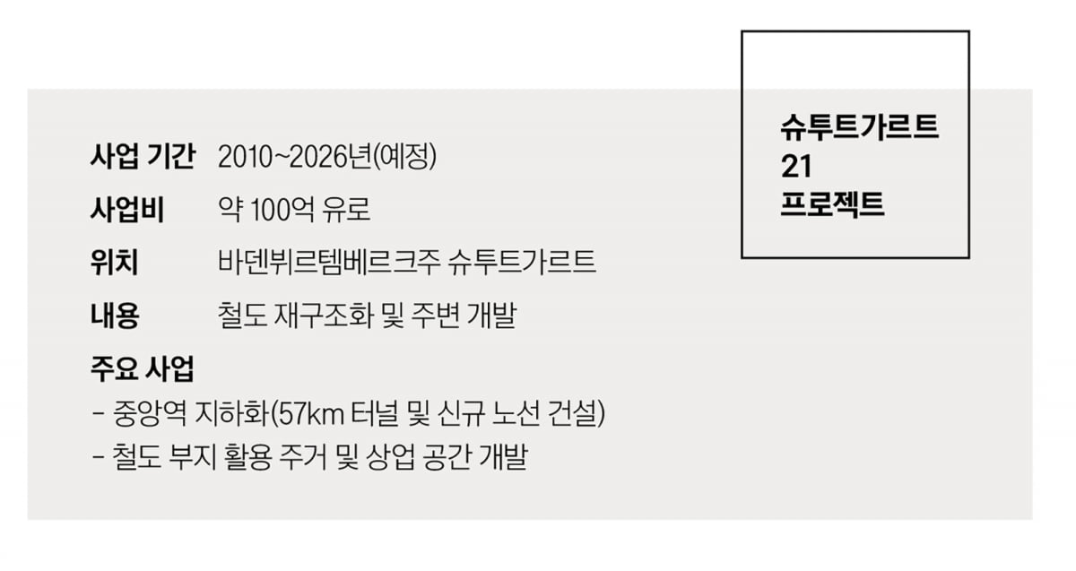 도시 살리는 철도 지하화…해외 5개 도시 성공 사례 보니