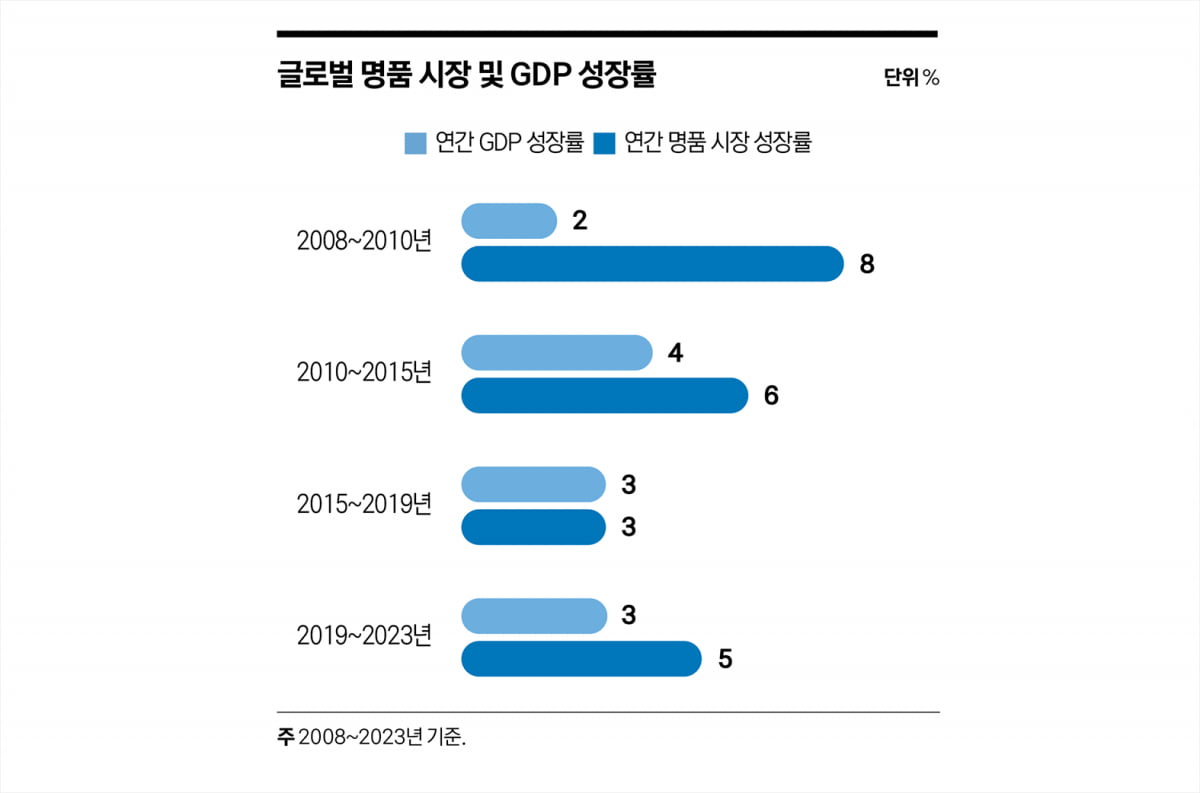 ‘제품에서 경험으로’…전환점에 선 명품 시장