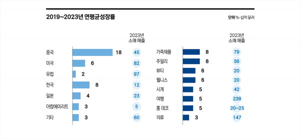 ‘제품에서 경험으로’…전환점에 선 명품 시장