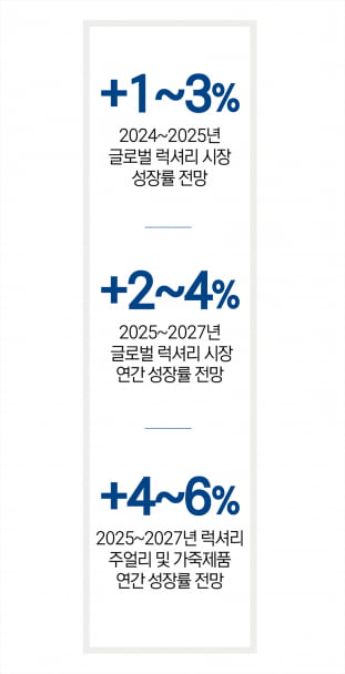 ‘제품에서 경험으로’…전환점에 선 명품 시장