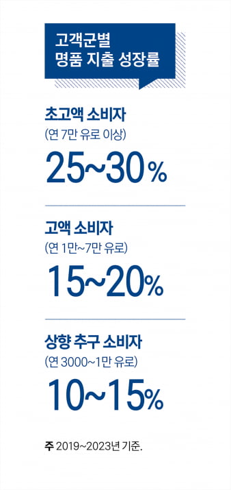 ‘제품에서 경험으로’…전환점에 선 명품 시장
