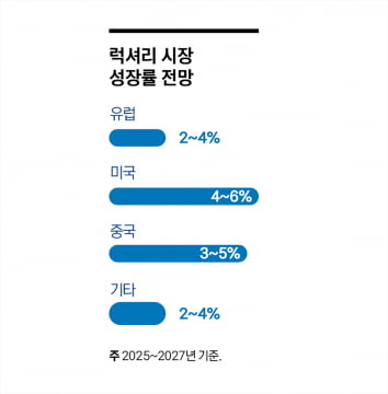 ‘제품에서 경험으로’…전환점에 선 명품 시장