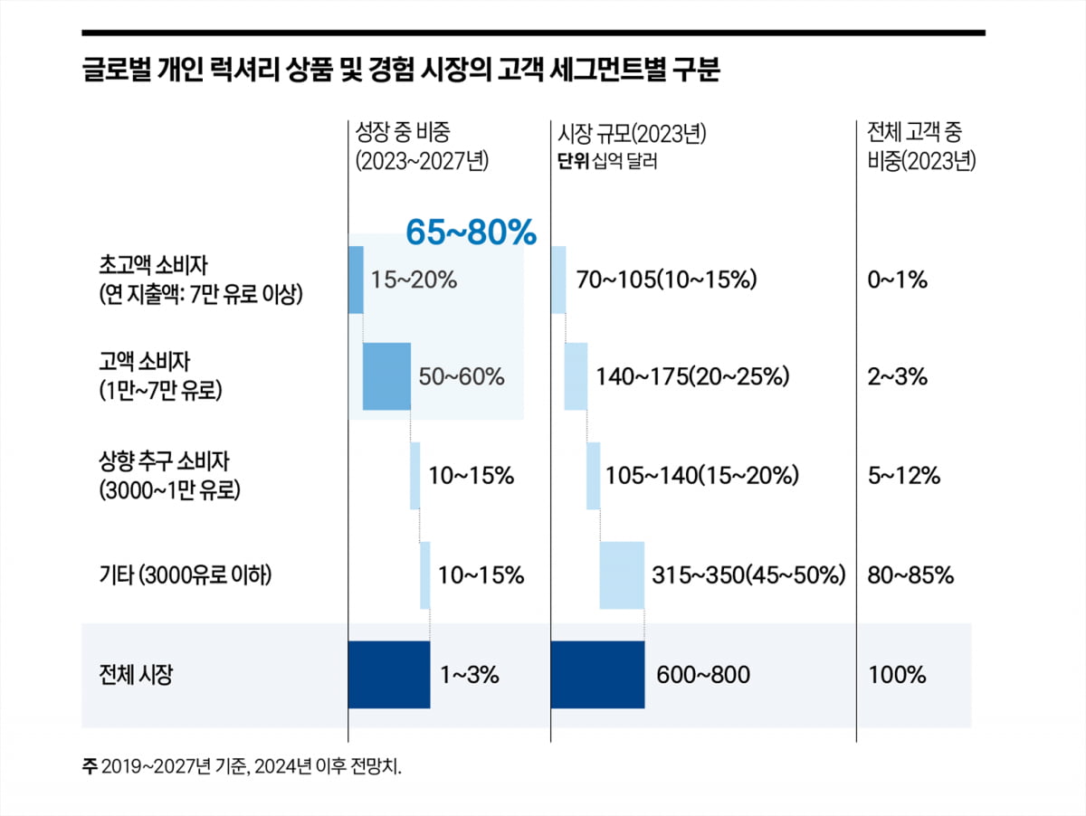 ‘제품에서 경험으로’…전환점에 선 명품 시장