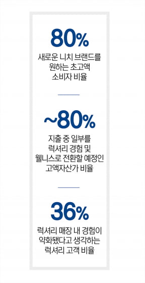 ‘제품에서 경험으로’…전환점에 선 명품 시장