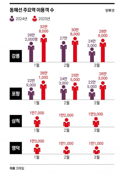 100년 만에 맞춘 ‘퍼즐’…포항·삼척 철마가 달린다