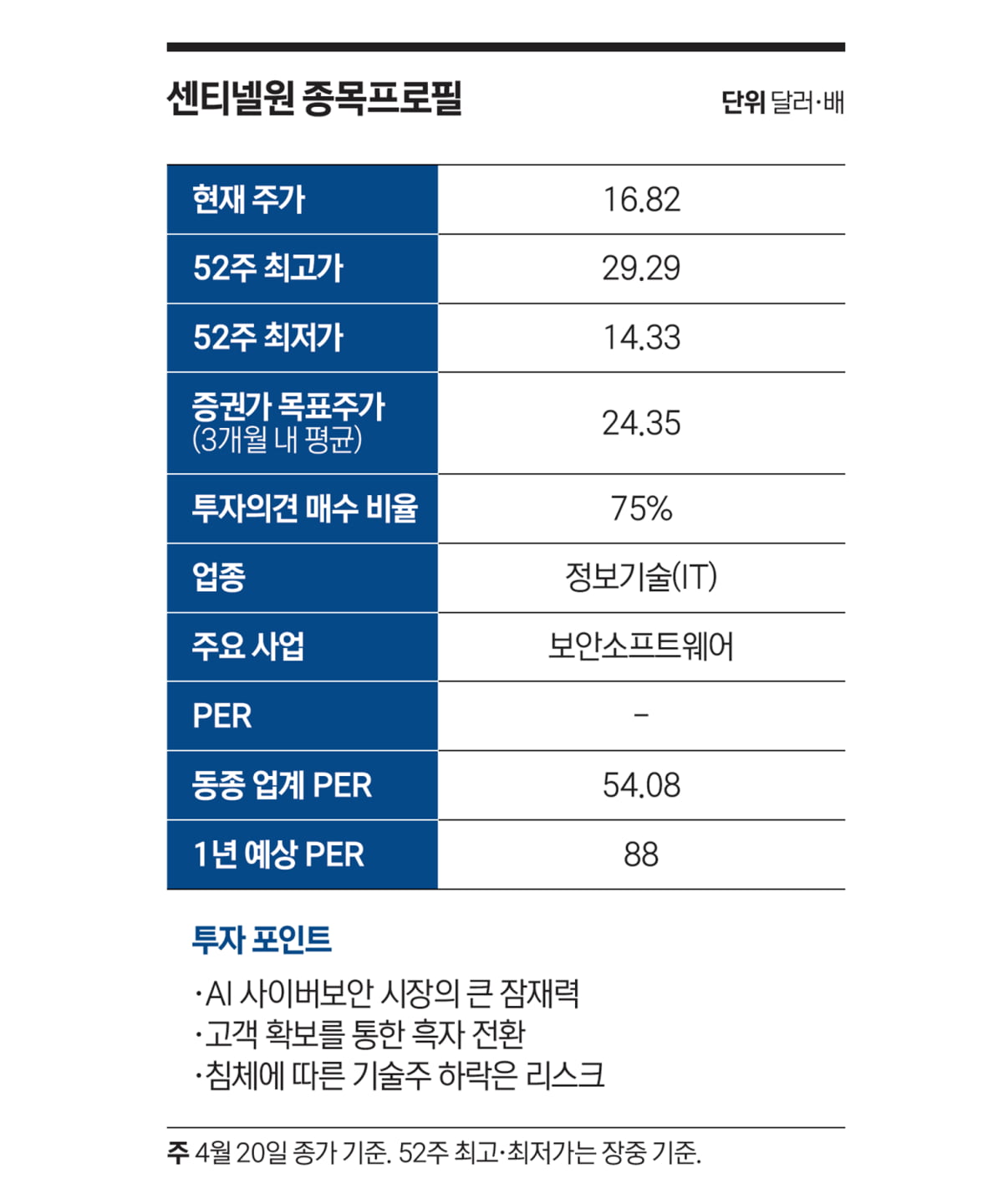 월가가 주목하는 차세대 ‘사이버 방패’