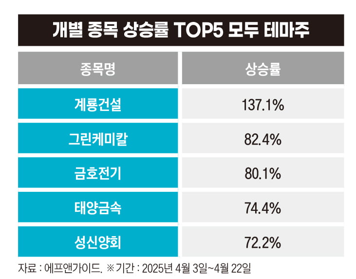 정치 테마주·관세 무풍 종목은 올랐다…트럼프 리스크에도 상승한 주식은?