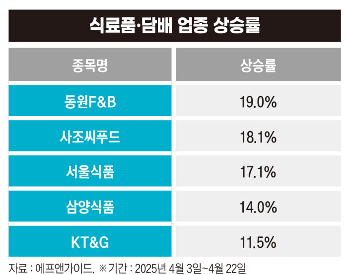 정치 테마주·관세 무풍 종목은 올랐다…트럼프 리스크에도 상승한 주식은?