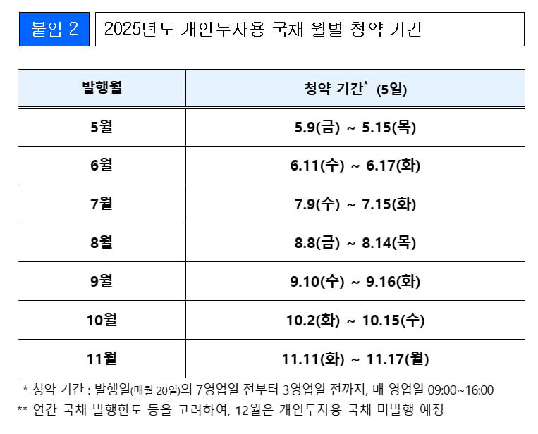“16%수익률에 개인투자자 몰렸다” 정부 국채 1300억 푼다