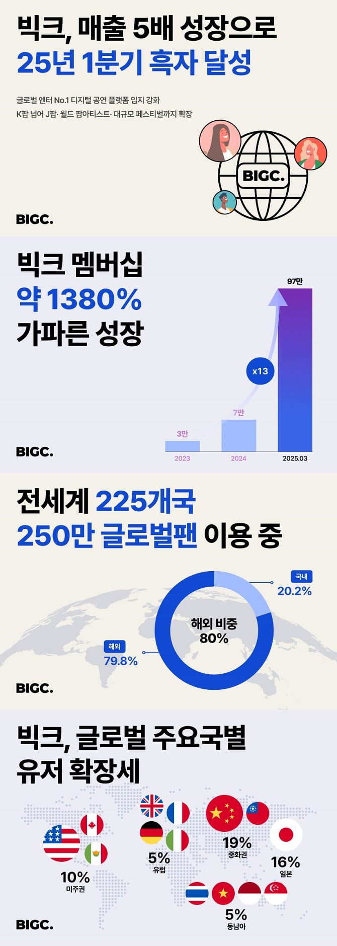 빅크, 5배 매출 성장으로 1분기 흑자