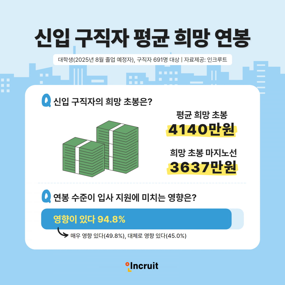 “남자 4128만원, 여자 3731만원” 신입 희망 초봉 성별에 따라 차이