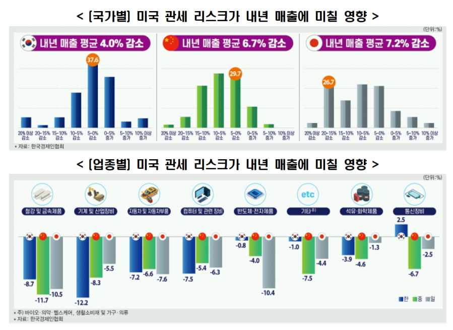 “관세 폭탄 맞은 한·중·일 제조업” 韓 버티기 中·日 흔들