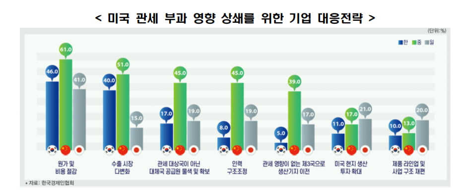 “관세 폭탄 맞은 한·중·일 제조업” 韓 버티기 中·日 흔들