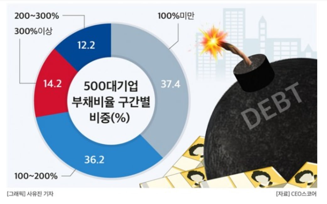 “부채에 짓눌린 재계” 500대 기업 중 효성화학 ‘자본잠식’ 유일