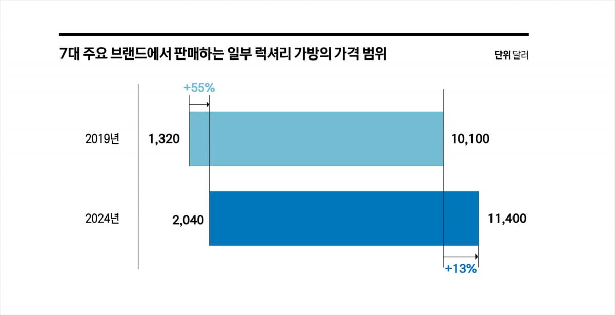 ‘제품에서 경험으로’…전환점에 선 명품 시장
