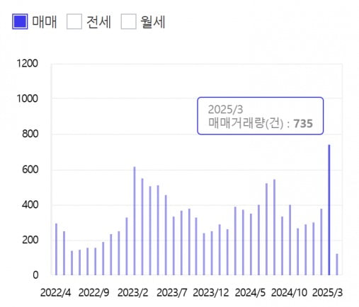 세종시 아파트 거래량 / 출처=아실 제공
