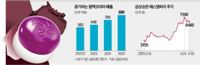 '3920원→6460원' 주가 한 달 만에 65% 폭등…무슨 회사길래