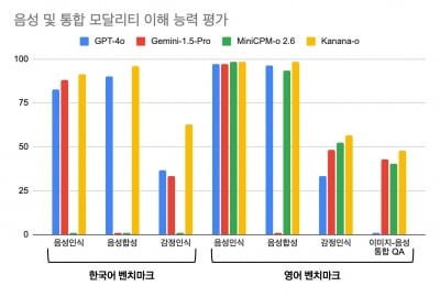 카카오의 카나나o, 한국인 음성부문서 챗GPT·제미나이 성능 눌렀다
