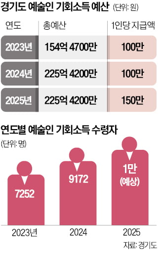 [단독] "연습생도, 99세 노인도 받아”…기회소득 수백억 '펑펑'