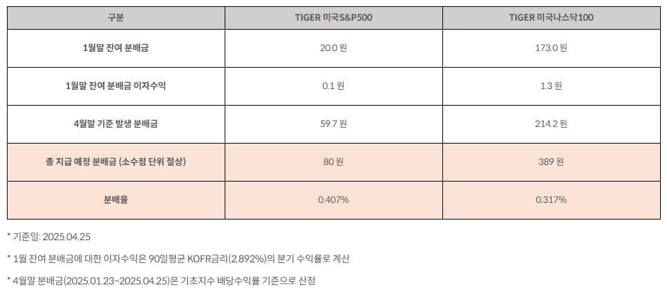 분배금 논란 겪은 미래에셋...1월 잔여 분배금까지 5월에 준다