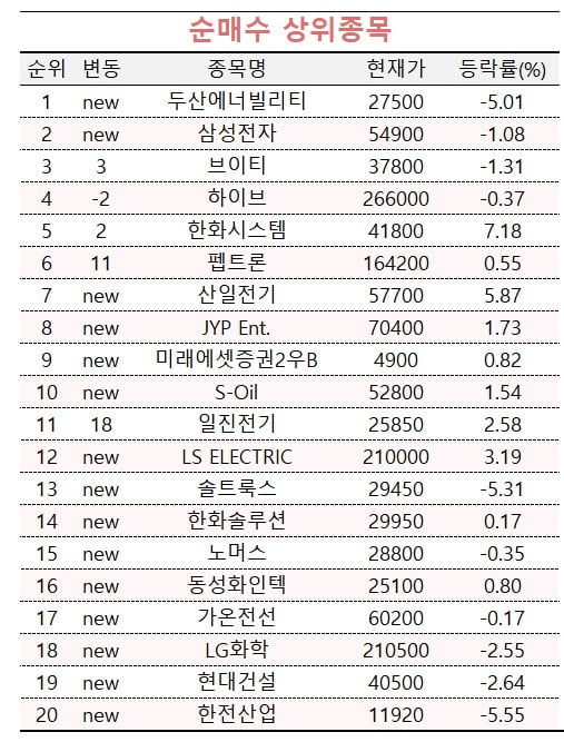 [마켓PRO]투자고수들, 두산에너빌리티·삼성전자 집중매집…이유는