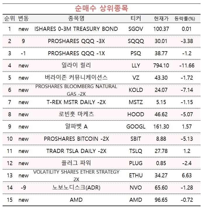 [마켓PRO] '곧 하락 온다' 테슬라·비트코인 인버스 ETF 사들이는 투자고수들